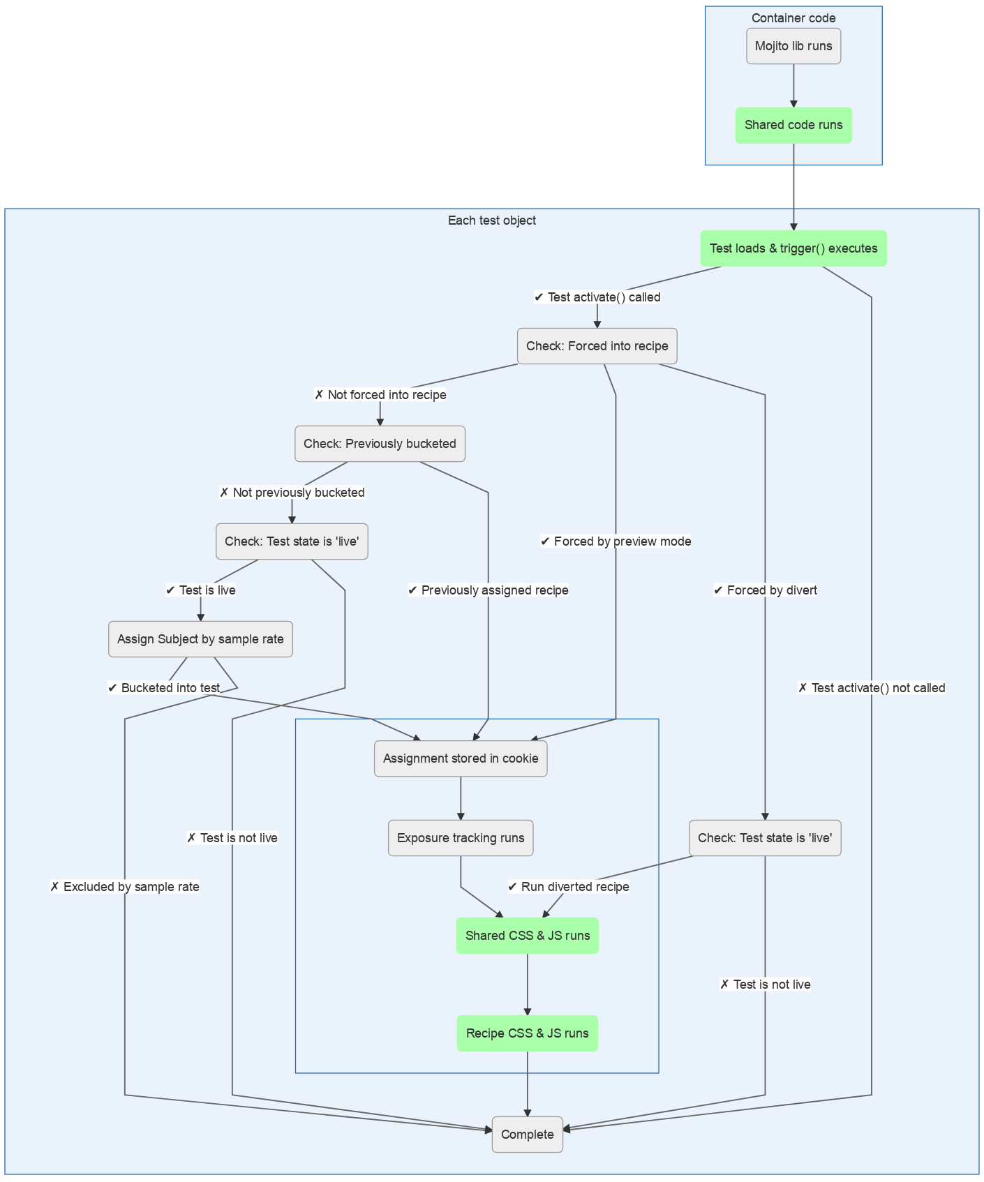 Mojito JS Delivery split test activation and order of execution flowchart.