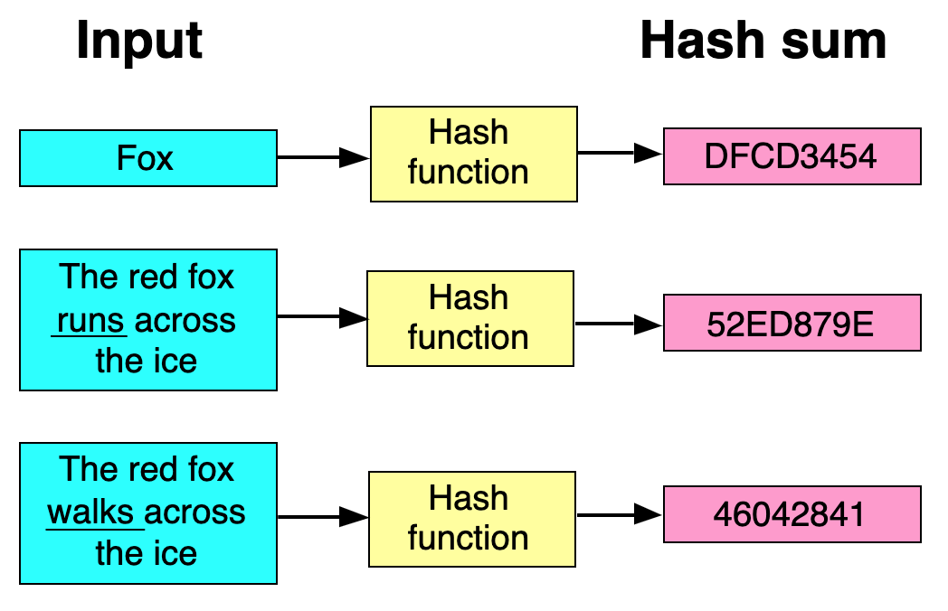 Examples of how hash functions are used in A/B split testing